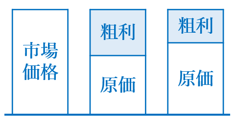 販売価格の決定