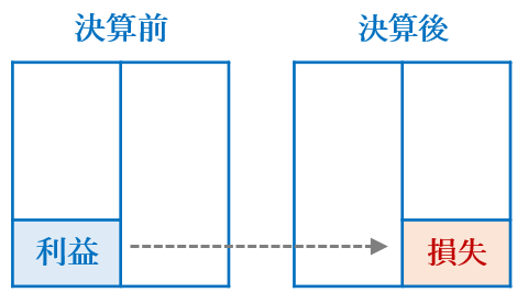 事前の決算着地の把握