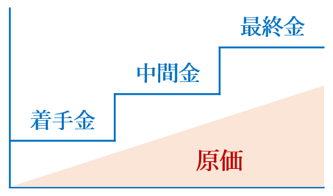 契約内容の妥当性